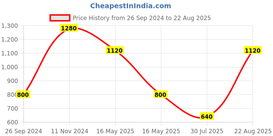 tatacliq.com Royal Enfield Red Regular Fit Twins FT Print T-Shirt royal enfield Price History Graph from 26 Sep 2024 to 22 Aug 2025