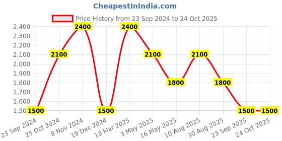 tatacliq.com Royal Enfield Red Slim Fit Check Reversible Shirt royal enfield Price History Graph from 23 Sep 2024 to 23 Oct 2025