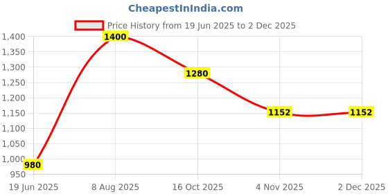 tatacliq.com Royal Enfield Red Solid Short Sleeves T-Shirt royal enfield Price History Graph from 19 Jun 2025 to 30 Nov 2025