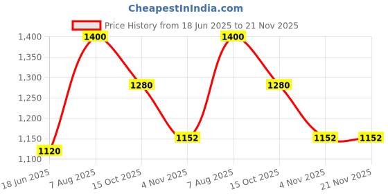tatacliq.com Royal Enfield Red Solid Short Sleeves T-Shirt royal enfield Price History Graph from 18 Jun 2025 to 21 Nov 2025