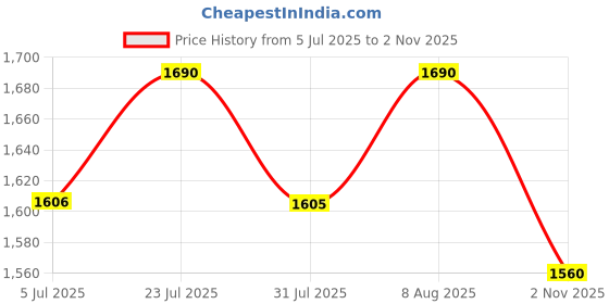 tatacliq.com Royal Enfield Red Textured Urban Hustler V2 Riding Gloves - XL royal enfield Price History Graph from 5 Jul 2025 to 2 Nov 2025