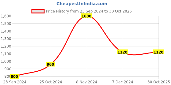 tatacliq.com Royal Enfield Redditch Navy Regular Fit Logo Print Polo T-Shirt royal enfield Price History Graph from 23 Sep 2024 to 29 Oct 2025