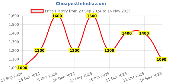 tatacliq.com Royal Enfield Retro Rider Burgundy Regular Fit Printed Crew T-Shirt royal enfield Price History Graph from 23 Sep 2024 to 16 Nov 2025