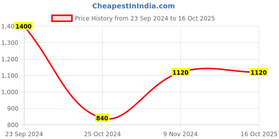 tatacliq.com Royal Enfield Ride On Light Yellow Regular Fit Printed Crew T-Shirt royal enfield Price History Graph from 23 Sep 2024 to 16 Oct 2025