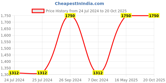 tatacliq.com Royal Enfield Royal Blue Regular Fit Rain Jacket royal enfield Price History Graph from 24 Jul 2024 to 20 Oct 2025