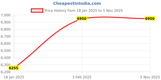 tatacliq.com Royal Enfield Silver Hard Polycarbonate Plastic Classics Astral Full Face Helmet royal enfield Price History Graph from 18 Jan 2025 to 4 Nov 2025