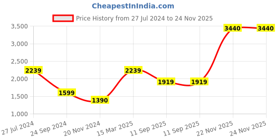 tatacliq.com Royal Enfield Sky Blue Full Sleeves Hooded Sweatshirt royal enfield Price History Graph from 27 Jul 2024 to 24 Nov 2025