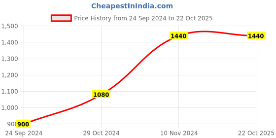 tatacliq.com Royal Enfield Sky Blue Regular Fit Polo T-Shirt royal enfield Price History Graph from 24 Sep 2024 to 22 Oct 2025