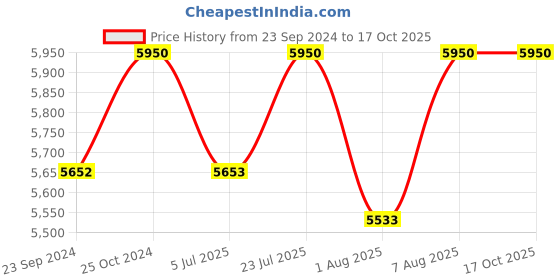 tatacliq.com Royal Enfield SpeedX Full Face Golden Printed Helmet royal enfield Price History Graph from 23 Sep 2024 to 15 Oct 2025