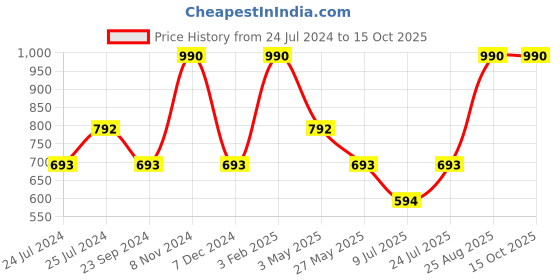 tatacliq.com Royal Enfield STEADY SOUL FREE SPIRIT Light Khaki Regular Fit Printed Crew T-Shirt royal enfield Price History Graph from 24 Jul 2024 to 15 Oct 2025