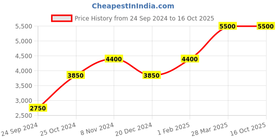 tatacliq.com Royal Enfield Stealth Olive Regular Fit V3 Jacket royal enfield Price History Graph from 24 Sep 2024 to 16 Oct 2025