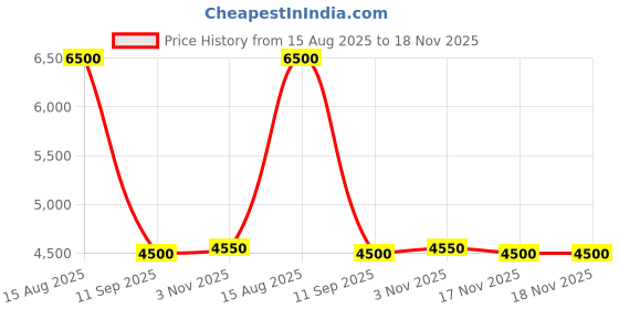 tatacliq.com Royal Enfield Streetwind Eco 2 Riding Jacket royal enfield Price History Graph from 15 Aug 2025 to 17 Nov 2025
