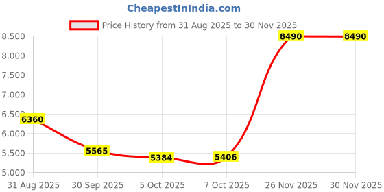 tatacliq.com Royal Enfield Streetwind Pro Riding Jacket royal enfield Price History Graph from 31 Aug 2025 to 30 Nov 2025