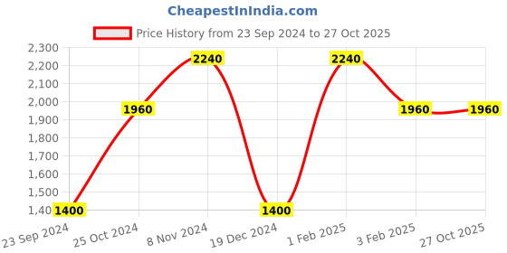 tatacliq.com Royal Enfield Style Orange Regular Fit Check Shirt royal enfield Price History Graph from 23 Sep 2024 to 26 Oct 2025
