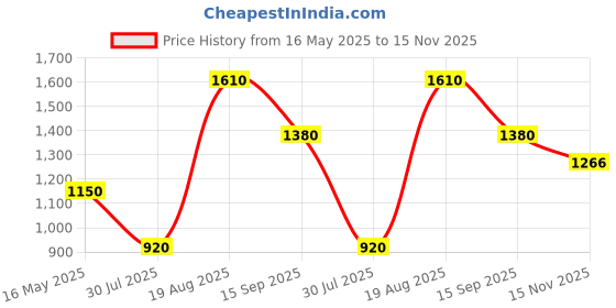 tatacliq.com Royal Enfield Teal Blue & Black Combination Polo T-Shirt royal enfield Price History Graph from 16 May 2025 to 15 Nov 2025