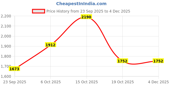 tatacliq.com Royal Enfield Teal Blue Regular Fit Print Shirt royal enfield Price History Graph from 23 Sep 2025 to 4 Dec 2025