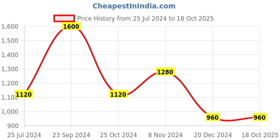 tatacliq.com Royal Enfield Trail Master Orange Melange Regular Fit Printed Crew T-Shirt royal enfield Price History Graph from 25 Jul 2024 to 18 Oct 2025