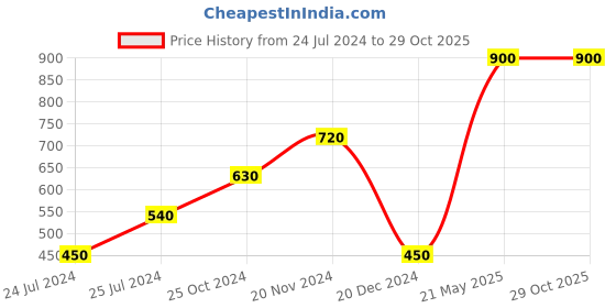tatacliq.com Royal Enfield Trucker Dark Blue Solid Baseball Cap royal enfield Price History Graph from 24 Jul 2024 to 29 Oct 2025