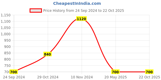 tatacliq.com Royal Enfield Turquoise Regular Fit Motorcycle Print T-Shirt royal enfield Price History Graph from 24 Sep 2024 to 21 Oct 2025