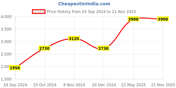 tatacliq.com Royal Enfield Unlined Twill Khaki Regular Fit Jacket royal enfield Price History Graph from 24 Sep 2024 to 21 Nov 2025