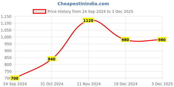 tatacliq.com Royal Enfield Urban Edge Off White Regular Fit Printed Crew T-Shirt royal enfield Price History Graph from 24 Sep 2024 to 2 Dec 2025