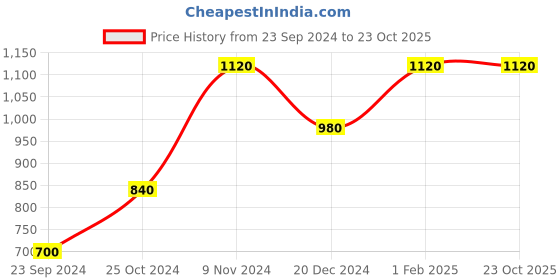 tatacliq.com Royal Enfield Urban Edge Olive Regular Fit Printed Crew T-Shirt royal enfield Price History Graph from 23 Sep 2024 to 23 Oct 2025