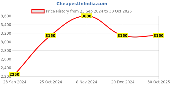 tatacliq.com Royal Enfield WD/CO Olive Regular Fit Cotton Bomber Jacket royal enfield Price History Graph from 23 Sep 2024 to 30 Oct 2025