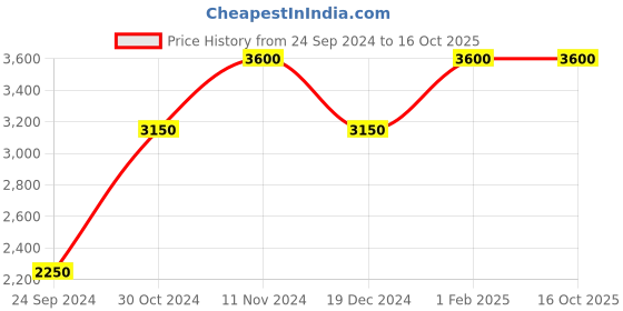 tatacliq.com Royal Enfield WD/CO Olive Regular Fit Cotton Bomber Jacket royal enfield Price History Graph from 24 Sep 2024 to 16 Oct 2025