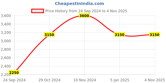 tatacliq.com Royal Enfield WD/CO Olive Regular Fit Cotton Bomber Jacket royal enfield Price History Graph from 24 Sep 2024 to 3 Nov 2025