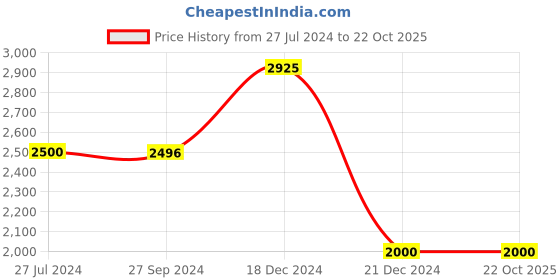 tatacliq.com Royal Enfield White & Red Textured Extra Large Helmet royal enfield Price History Graph from 27 Jul 2024 to 22 Oct 2025