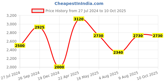 tatacliq.com Royal Enfield White & Red Textured Large Helmet royal enfield Price History Graph from 27 Jul 2024 to 10 Oct 2025