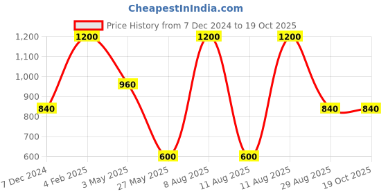 tatacliq.com Royal Enfield White Cotton Blend Regular fit Printed T-Shirt royal enfield Price History Graph from 7 Dec 2024 to 18 Oct 2025