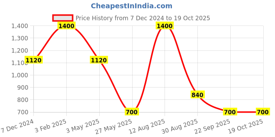tatacliq.com Royal Enfield White Cotton Blend Regular fit Printed T-Shirt royal enfield Price History Graph from 7 Dec 2024 to 17 Oct 2025