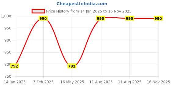 tatacliq.com Royal Enfield White Cotton Blend Regular fit Printed T-Shirt royal enfield Price History Graph from 14 Jan 2025 to 16 Nov 2025