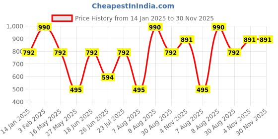 tatacliq.com Royal Enfield White Cotton Blend Regular fit Printed T-Shirt royal enfield Price History Graph from 14 Jan 2025 to 30 Nov 2025