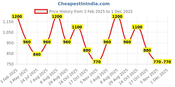 tatacliq.com Royal Enfield White Cotton Blend Regular fit Printed T-Shirt royal enfield Price History Graph from 3 Feb 2025 to 1 Dec 2025