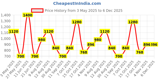 tatacliq.com Royal Enfield White Cotton Blend Regular fit Printed T-Shirt royal enfield Price History Graph from 3 May 2025 to 5 Dec 2025