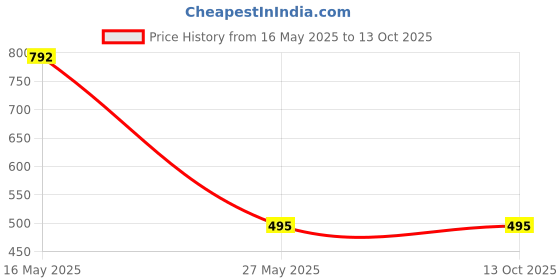 tatacliq.com Royal Enfield White Regular Fit Print T-Shirt royal enfield Price History Graph from 16 May 2025 to 13 Oct 2025