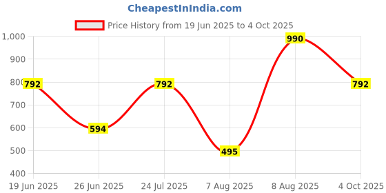 tatacliq.com Royal Enfield White Regular Fit Print T-Shirt royal enfield Price History Graph from 19 Jun 2025 to 4 Oct 2025