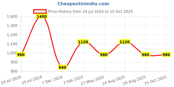 tatacliq.com Royal Enfield White Regular Fit Printed Crew T-Shirt royal enfield Price History Graph from 24 Jul 2024 to 14 Oct 2025