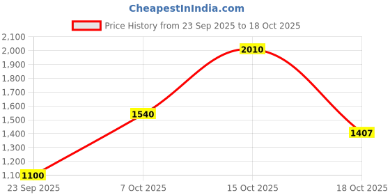 tatacliq.com Royal Enfield White Regular Fit Solid Henley T-Shirt royal enfield Price History Graph from 23 Sep 2025 to 15 Oct 2025