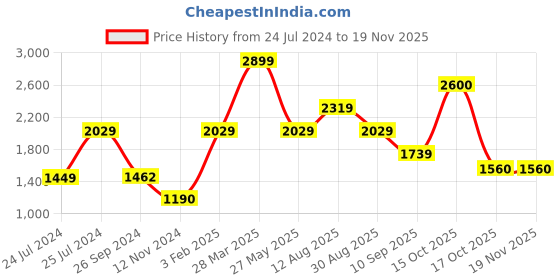 tatacliq.com Royal Enfield White Round Neck Sweatshirt royal enfield Price History Graph from 24 Jul 2024 to 19 Nov 2025