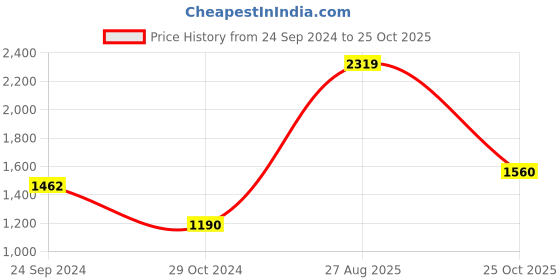 tatacliq.com Royal Enfield White Round Neck Sweatshirt royal enfield Price History Graph from 24 Sep 2024 to 25 Oct 2025