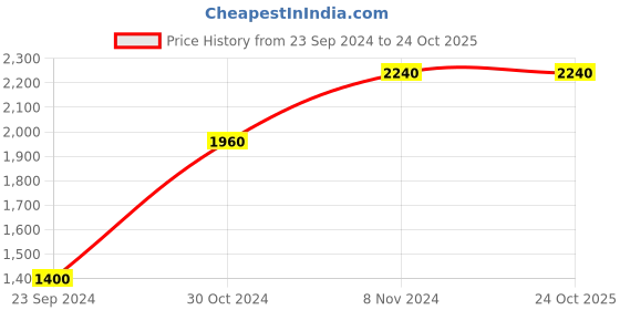 tatacliq.com Royal Enfield White Slim Fit Shirt royal enfield Price History Graph from 23 Sep 2024 to 23 Oct 2025
