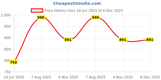 tatacliq.com Royal Enfield White Solid Short Sleeves T-Shirt royal enfield Price History Graph from 18 Jun 2025 to 6 Dec 2025