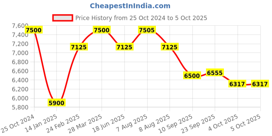 tatacliq.com Royal Enfield Windfarer V2 Black Regular Fit Self Design Biker Jacket royal enfield Price History Graph from 25 Oct 2024 to 5 Oct 2025