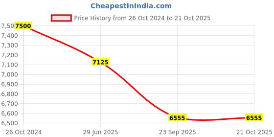 tatacliq.com Royal Enfield Windfarer V2 Black Regular Fit Self Design Biker Jacket royal enfield Price History Graph from 26 Oct 2024 to 21 Oct 2025