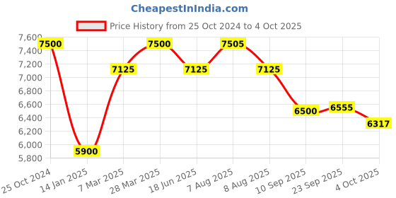 tatacliq.com Royal Enfield Windfarer V2 Green Regular Fit Self Design Biker Jacket royal enfield Price History Graph from 25 Oct 2024 to 4 Oct 2025