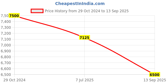 tatacliq.com Royal Enfield Windfarer V2 Green Regular Fit Self Design Biker Jacket royal enfield Price History Graph from 29 Oct 2024 to 13 Sep 2025