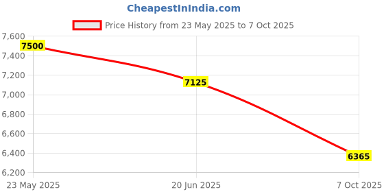 tatacliq.com Royal Enfield Windfarer V2 Green Regular Fit Self Design Biker Jacket royal enfield Price History Graph from 23 May 2025 to 7 Oct 2025